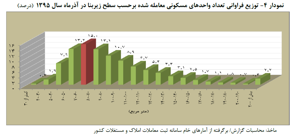 توزیع فراوانی تعداد واحد های مسکونی معامله شده برحسب سطح زیر بنا در آذر ماه سال 1395 (درصد ) توزیع فراوانی تعداد واحد های مسکونی معامله شده برحسب سطح زیر بنا در آذر ماه سال 1395 (درصد )