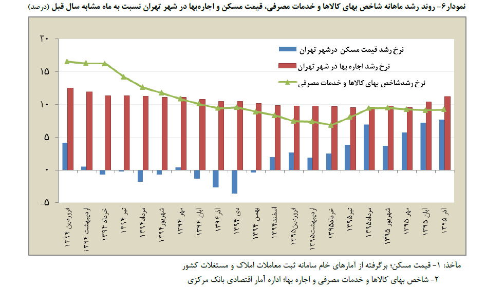 روند رشد ماهانه شاخص بهای کالاها و خدمات مصرفی ،قیمت مسکن و اجاره بها در شهر تهران نسبت به ماه مشابه سال قبل ( درصد ) روند رشد ماهانه شاخص بهای کالاها و خدمات مصرفی ،قیمت مسکن و اجاره بها در شهر تهران نسبت به ماه مشابه سال قبل ( درصد )