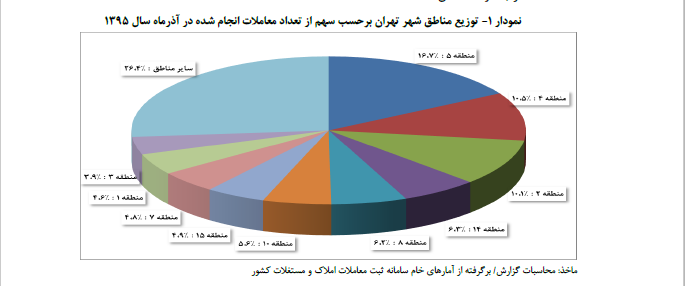 توزیع مناطق شهر تهران بر حسب سهم از تعداد معاملات انجام شده در آذرماه سال 1395