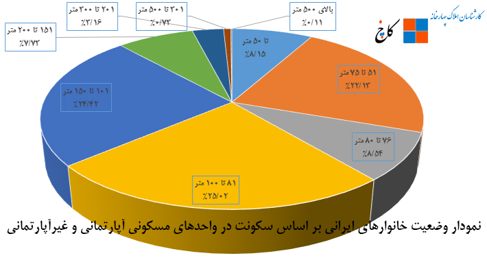 نمودار وضعیت خانوارهای ایرانی بر اساس سکونت در واحدهای مسکونی آپارتمانی و غیرآپارتمانی