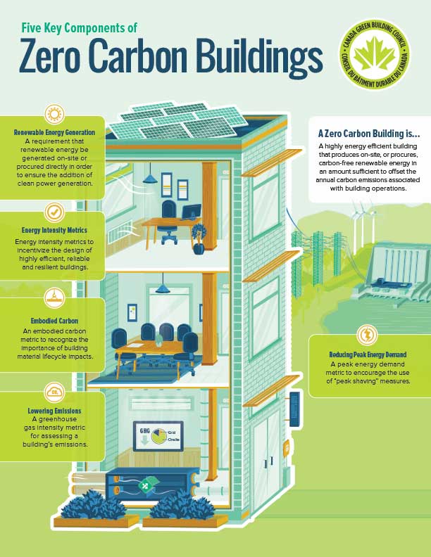 Zero Carbon Building ساختمان کربن صفر