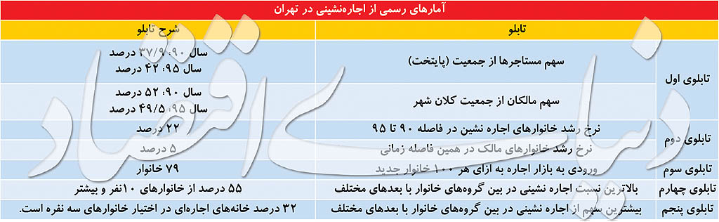 آمار اجاره نشیتنی در تهران