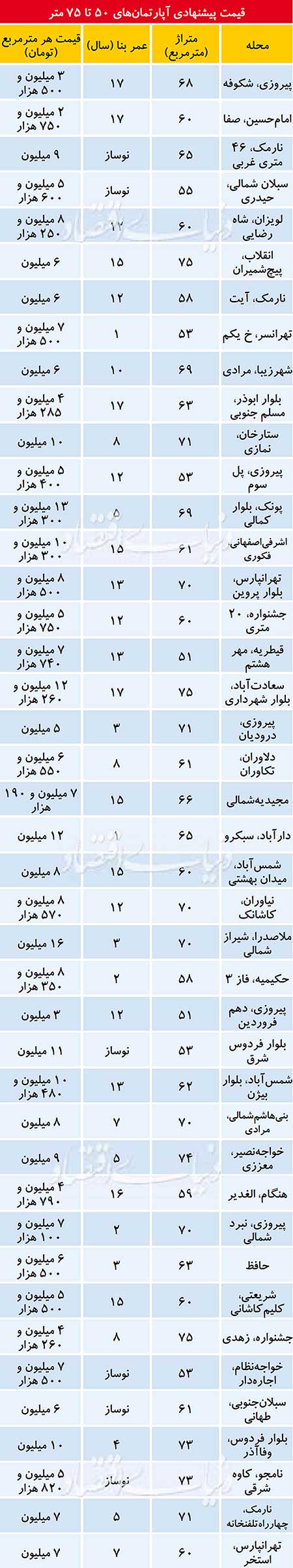 قیمت پیشنهادی آپارتمانهای 50 تا 70 در مناطق مختلف تهران