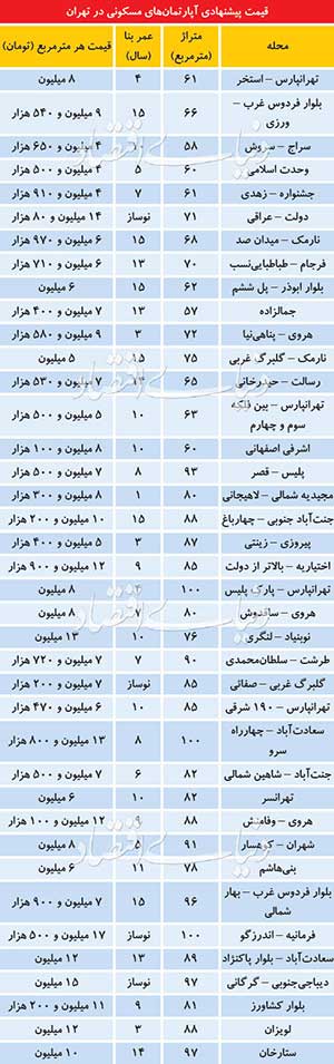 قیمت پیشنادی آپارتمان مسکونی در تهران