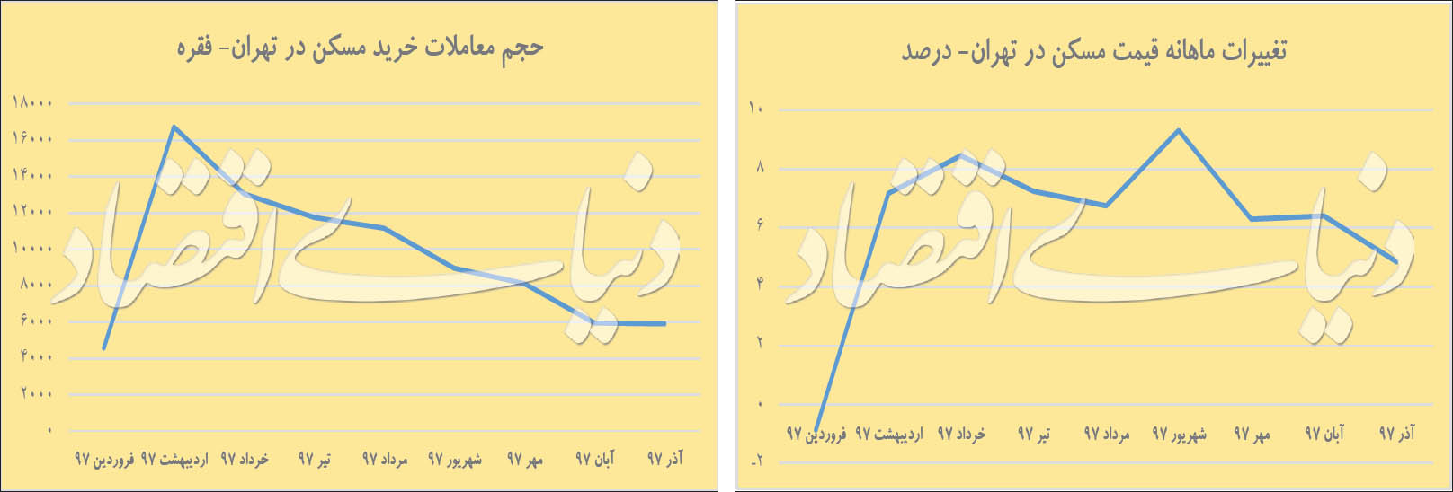 نمودار تغییرات قیمت و تعداد معاملات در شهر تهران