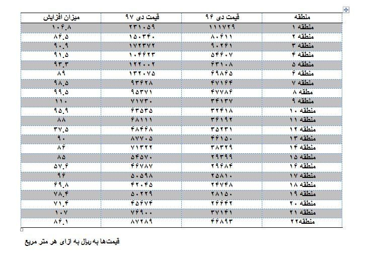 جدول مقایسه قیمت آپارتمان در مناطق مختلف تهران سال 96 با 97