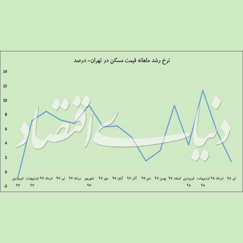 نرخ رشد ماهانه قیمت مسکن در تهران - درصد