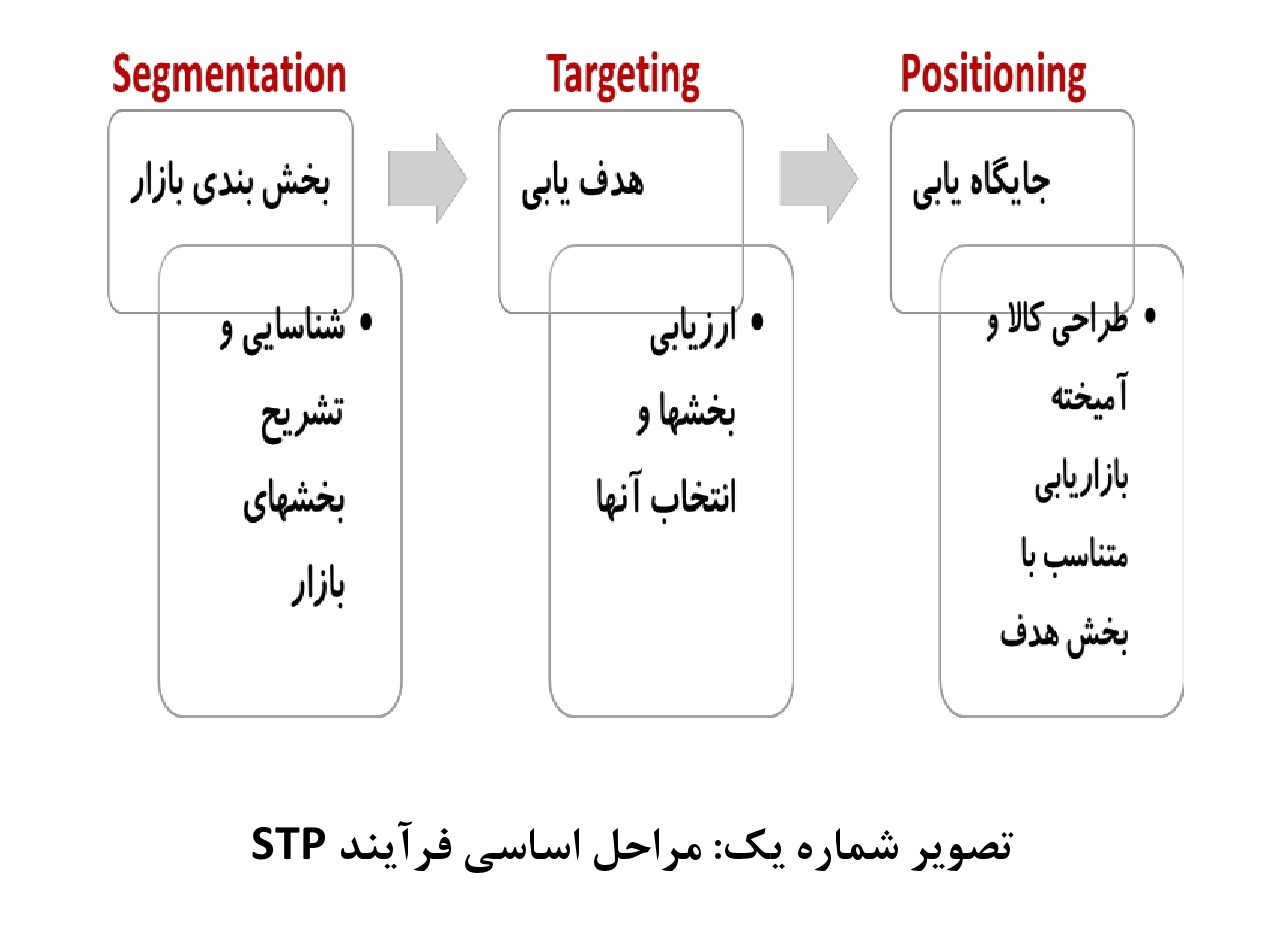 تصویر شماره یک : مراحل اساسی فرآیند STP