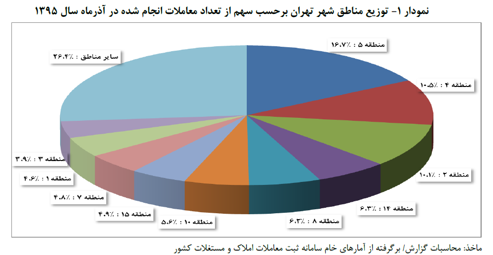 توزیع مناطق شهر تهران بر حسب سهم از تعداد معاملات انجام شده در آذر ماه سال 1395