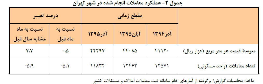 عملکرد معاملات انجام شده در شهر تهران
