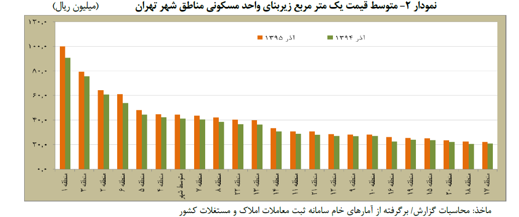 متوسط قیمت یک متر مربع زیر بنای واحد مسکونی مناطق شهر تهران