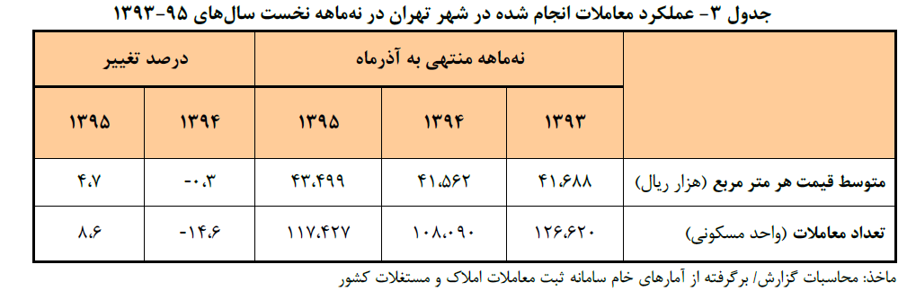 عملکرد معاملات انجام شده در شهر تهران در نه ماه نخست سال های 1393-95