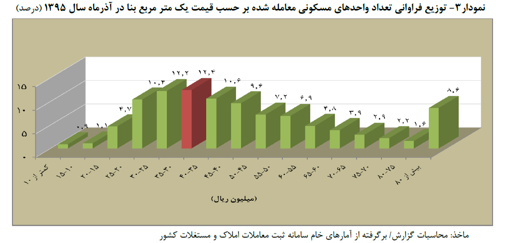 توزیع فراوانی تعداد واحد های مسکونی معامله شده برحسب قیمت یک متر مربع بنا در آذر ماه سال 1395 (درصد )