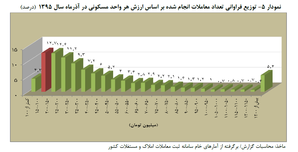 توزیع فراوانی تعداد معاملات انجام شده براساس ارزش هر  واحد مسکونی در آذر ماه سال 1395 (درصد )