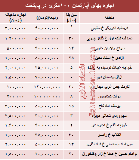 مظنه رهن آپارتمان ۱۰۰ متری در تهران