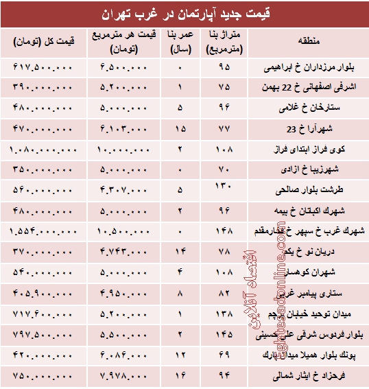 نرخ قطعی آپارتمان در غرب تهران؟ +جدول 