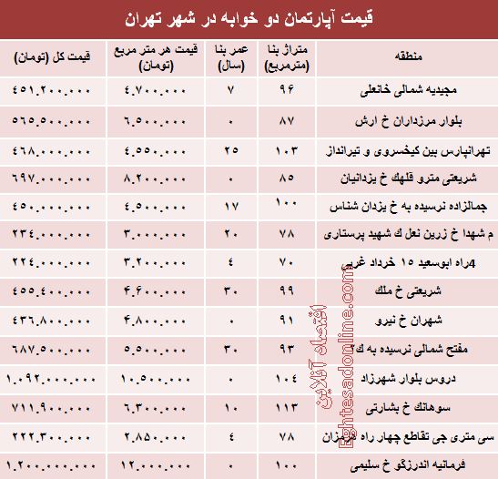 آپارتمان‌های دوخوابه تهران چند؟ +جدول 