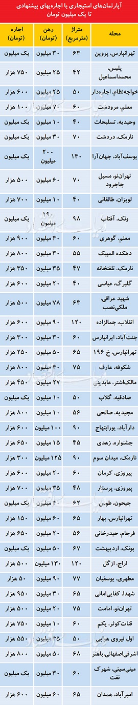 جدول قمیت اجاره بها و رهن زیر یک میلیون اجاره