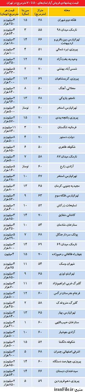 جدول قیمت آپارتمانهای میان متراژ در منطق مختلف شهر تهران