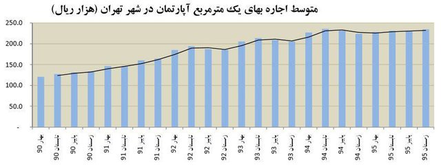 متوسط اجاره بهای یک مترمربع آپارتمان در شهر تهران (هزار ریال)