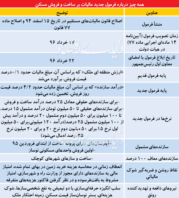 همه چیز درباره فرمول جدید محاسبه مالیات بر ساخت و ساز مسکن