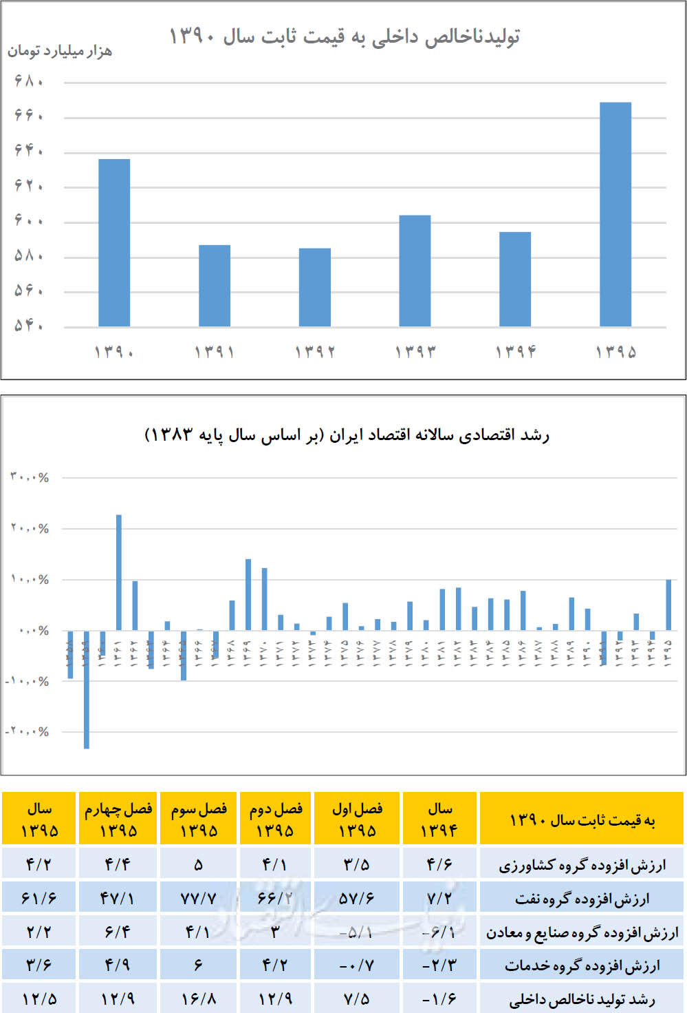 بررسی رشد و تولید ناخالص از سال 1390 تا کنون