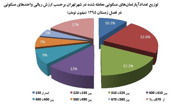 توزیع تعداد آپارتمانهای مسکونی معامله شده در شهر تهران بر اساس ارزش ریالی واحدهای مسکونی در فصل زمستان 1395 (میلیون تومان)