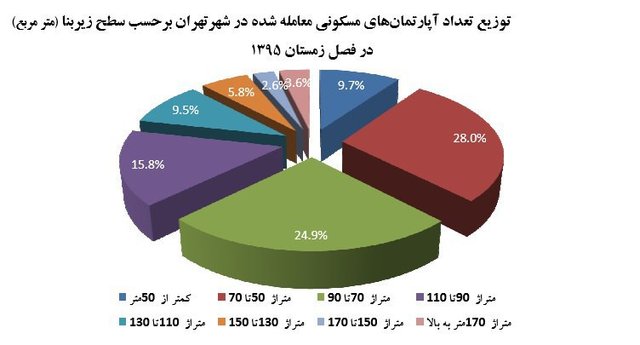 توزیع تعداد آپارتمانهای مسکونی معامله شده در شهر تهران بر حسب زیربنا (مترمربع) در فصل زمستان 1395