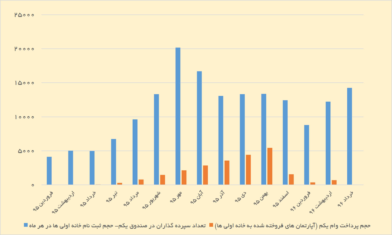 حجم پرداخت وام یکم