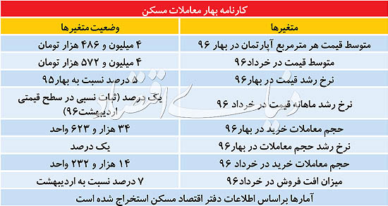کارنامه بهار 96 معاملات مسکن 