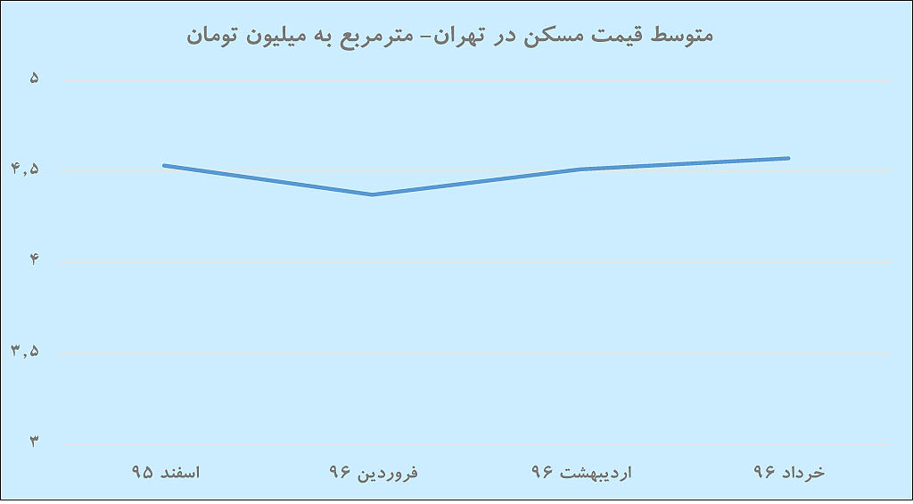 متوسط قیمت یک مترمربع آپارتمان در شهر تهران