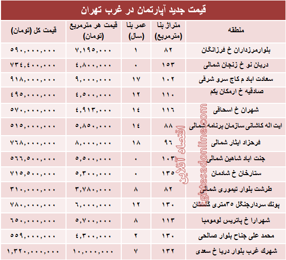 جدول قیمت معاملات انجام شده واحدهای مسکونی در مناطق غربی تهران طی تیر ماه 96