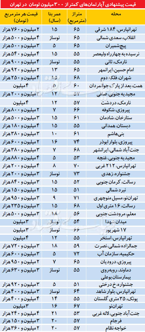 قیمت پیشنهادی آپارتمانهای کمتر از 300 میلیون تومان در تهران