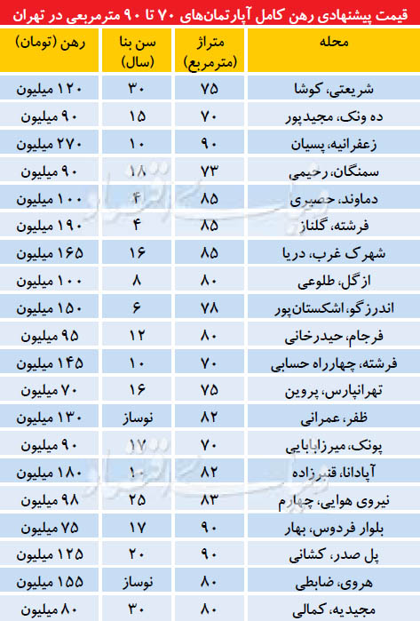 قیمت پیشنهادی رهن کامل آپارتمان های 70 تا 90 مترمربعی در تهران