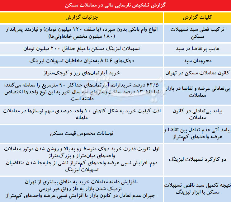 گزارش تشخیص نارسایی مالی در معاملات مسکن