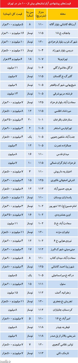 قیمت پیشنهادی آپارتمان های تا 50 متر مربع در تهران