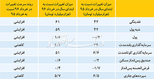 میزان تغییرات