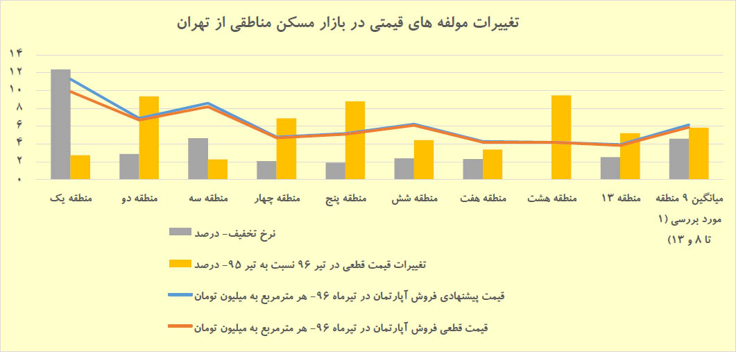 تغییرات مولفه های قیمتی در بازار مسکن مناطقی از تهران