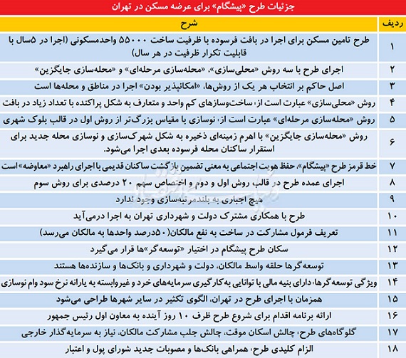 استارت طرح مسکن «پیشگام»