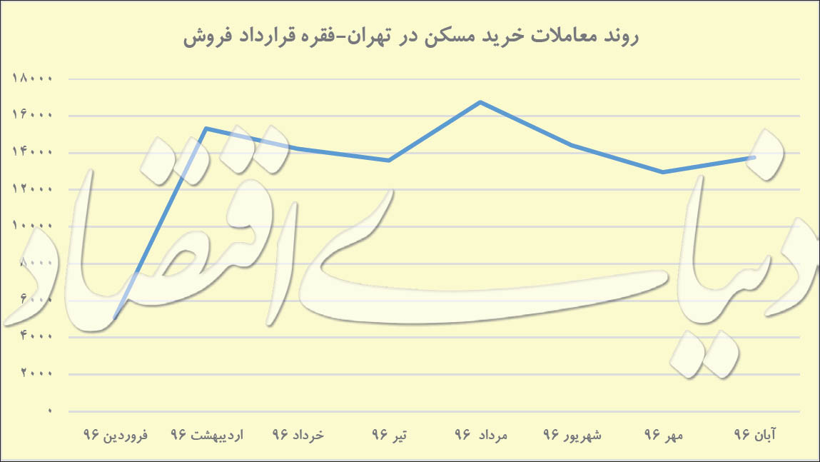 نمودار صعود و نزول تعداد معاملات ملک در تهران