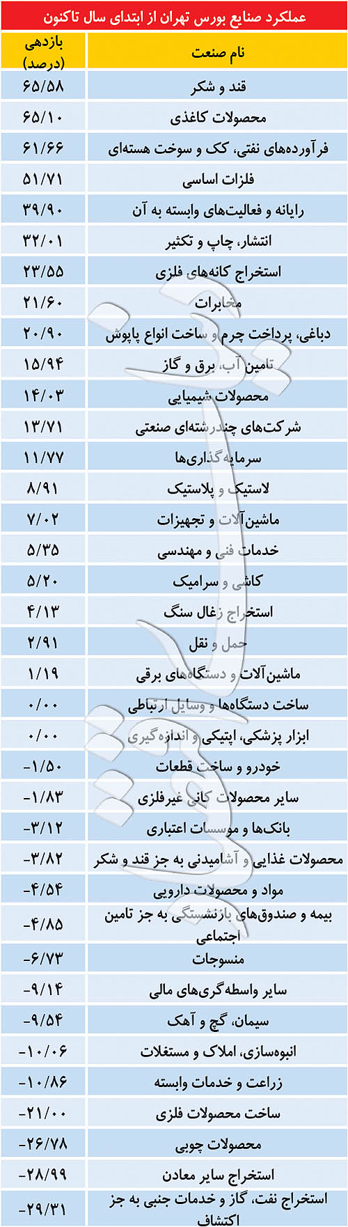 عملکرد صنایع بورس ار ابتدای سال تاکنون