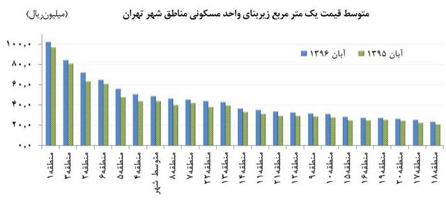 مقایسه متوسط قیمت آپارتمانهای معامله شده در مناطق شهز تهران در سالهای 95و96 