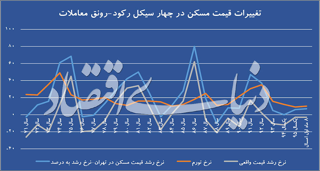 تغییرات قیمت مسکن در چهار سیکل رکود - رونق معاملات