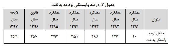 درصد وابستگی بودجه به نفت از سال 91 تا 97