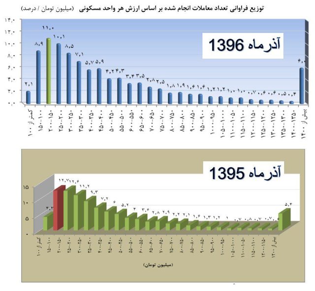 توزیع فراوانی تعداد معاملات انجام شده بر  اساس ارزش هر واحد مسکونی