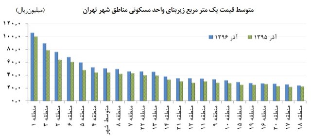متوسط قیمت یک مترمربع زیربنای واحد مسکونی مناطق شهر تهران