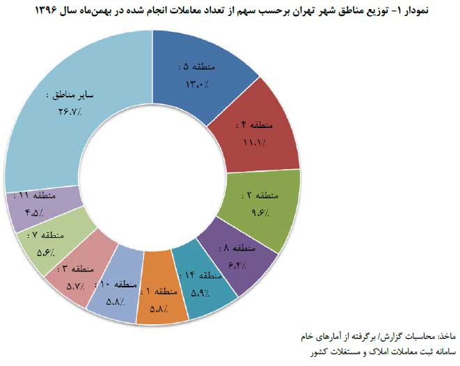 نمودار 1 - توزیع مناطق شهری تهران بر اساس تعداد مبایعه نامه های منعقده در بهمن 96