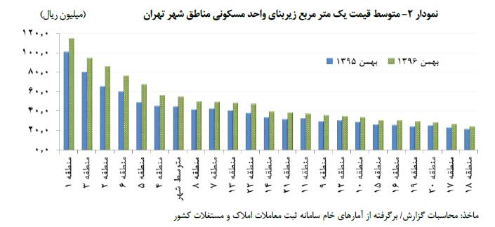 متوسط قیمت یک مترمربع زیربنای واحد مسکونی مناطق شهر تهران