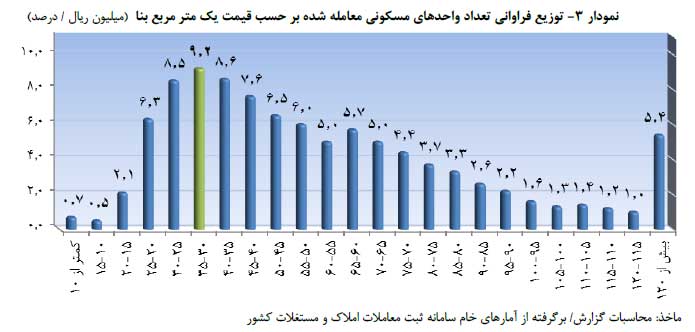 توزیع فراوانی تعداد معاملات برحسب قیمت یک متر مربع بنای واحد مسکونی