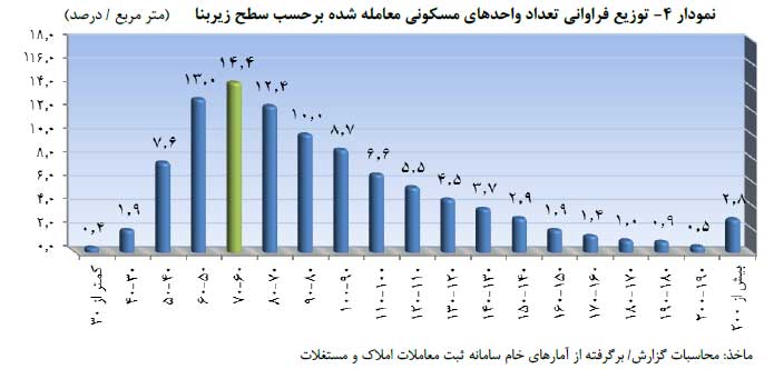 توزیع فراوانی تعداد واحد های مسکونی معامله شده برحسب سطح زیربنا ی هر واحد مسکونی